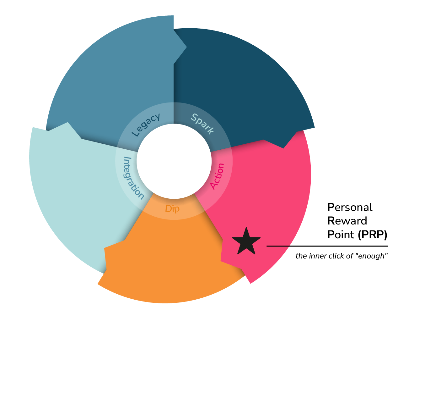 The Phase Cycle